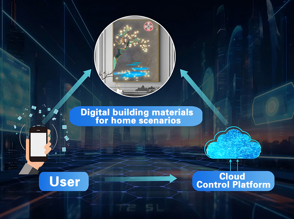 Content-flexible & smart control