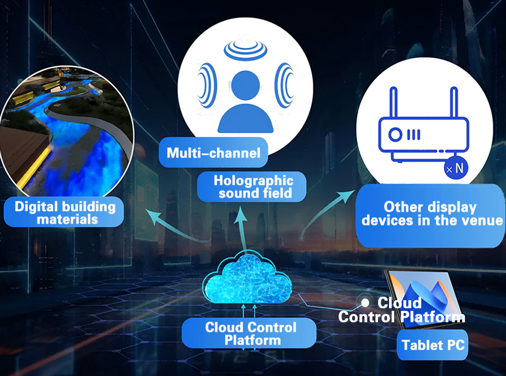 Content-flexible & smart control
